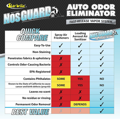 StarBrite NosGUARD SG Auto Odor Eliminator - Quick-Action Vapor System, Eliminates Damp, Musty Smells, Smoke & Pet Odors in Cars within 4-6 Hours - Case of 6
